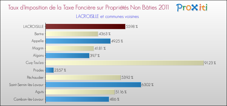 Taux d'imposition de la taxe foncière sur les immeubles et terrains non batis 2011 pour LACROISILLE et les communes proches Comparaison des taux d'imposition de la taxe foncière sur les immeubles et terrains non batis 2011 pour LACROISILLE et les communes voisines