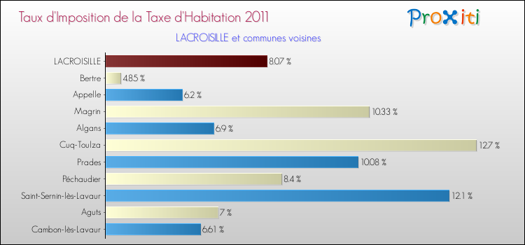 Taux d'imposition de la taxe d'habitation 2011 pour LACROISILLE et les communes proches Comparaison des taux d'imposition de la taxe d'habitation 2011 pour LACROISILLE et les communes voisines