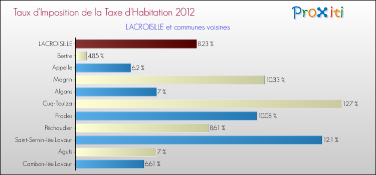 Taux d'imposition de la taxe d'habitation 2012 pour LACROISILLE et les communes proches Comparaison des taux d'imposition de la taxe d'habitation 2012 pour LACROISILLE et les communes voisines