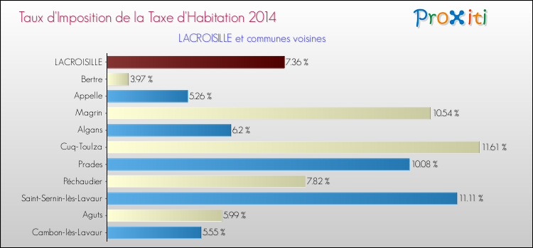 Taux d'imposition de la taxe d'habitation 2014 pour LACROISILLE et les communes proches Comparaison des taux d'imposition de la taxe d'habitation 2014 pour LACROISILLE et les communes voisines