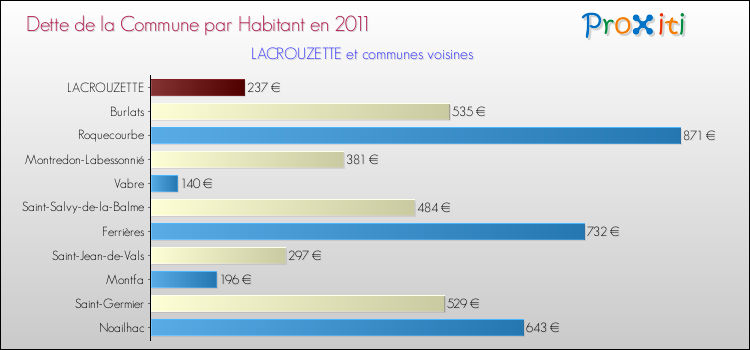 Dette par habitant de la commune en 2011 pour LACROUZETTE et les communes proches Comparaison de la dette par habitant de la commune en 2011 pour LACROUZETTE et les communes voisines