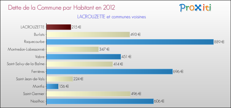 Dette par habitant de la commune en 2012 pour LACROUZETTE et les communes proches Comparaison de la dette par habitant de la commune en 2012 pour LACROUZETTE et les communes voisines