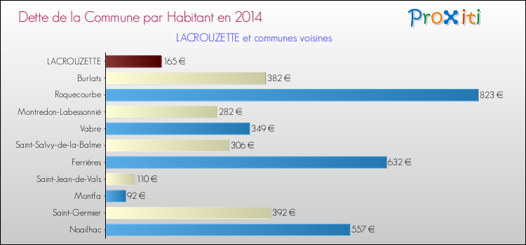 Dette par habitant de la commune en 2014 pour LACROUZETTE et les communes proches Comparaison de la dette par habitant de la commune en 2014 pour LACROUZETTE et les communes voisines
