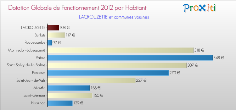 Montant des dotations globales de fonctionnement DGF par Habitant pour LACROUZETTE et les communes proches Comparaison des des dotations globales de fonctionnement DGF par habitant pour LACROUZETTE et les communes voisines