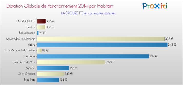 Montant des dotations globales de fonctionnement DGF par Habitant pour LACROUZETTE et les communes proches en 2014. Comparaison des des dotations globales de fonctionnement DGF par habitant pour LACROUZETTE et les communes voisines en 2014.
