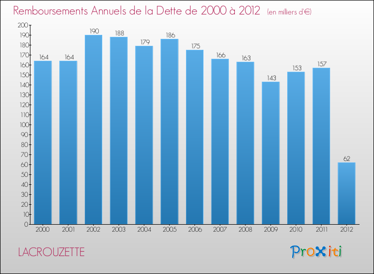Evolution de l'annuité de la dette pour la commune de LACROUZETTE de 2000 à 2012 Annuités de la dette pour LACROUZETTE de 2000 à 2012
