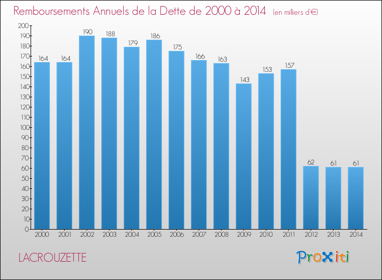 Evolution de l'annuité de la dette pour la commune de LACROUZETTE de 2000 à 2014 Annuités de la dette pour LACROUZETTE de 2000 à 2014