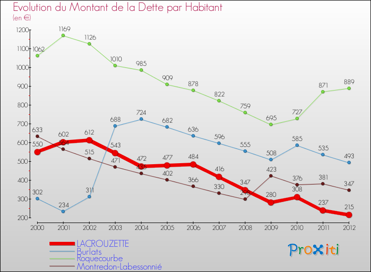Evolution de la dette par habitant pour la commune de LACROUZETTE et les communes proches de 2000 à 2012 Comparaison de la dette par habitant pour LACROUZETTE et les communes voisines de 2000 à 2012