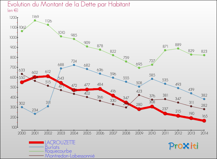 Evolution de la dette par habitant pour la commune de LACROUZETTE et les communes proches de 2000 à 2014 Comparaison de la dette par habitant pour LACROUZETTE et les communes voisines de 2000 à 2014