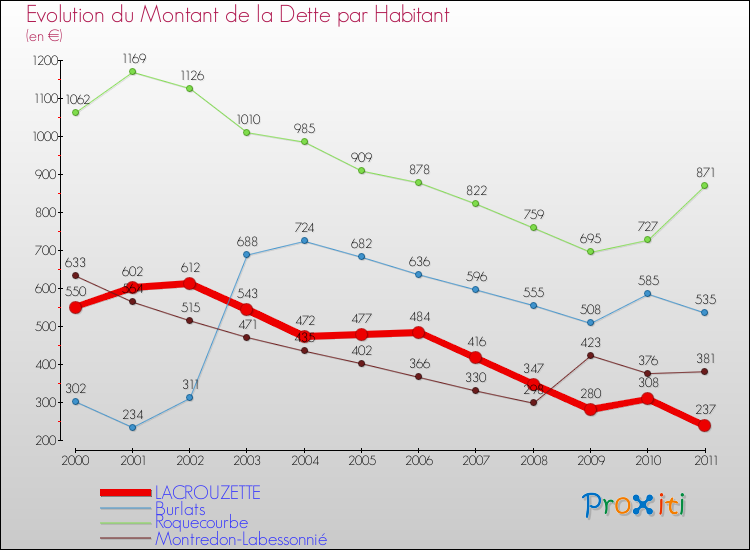 Evolution de la dette par habitant pour la commune de LACROUZETTE et les communes proches Comparaison de la dette par habitant pour LACROUZETTE et les communes voisines