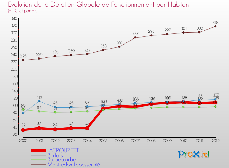 Evolution et montant de la dotation globale de fonctionnement par Habitant pour LACROUZETTE et les communes proches Comparaison des dotations globales de fonctionnement par habitant pour LACROUZETTE et les communes voisines