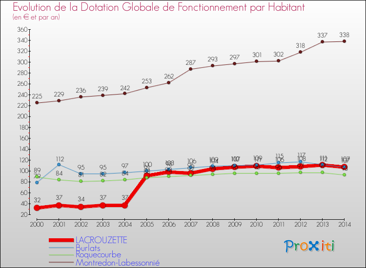 Evolution et montant de la dotation globale de fonctionnement par Habitant pour LACROUZETTE et les communes proches de 2000 à 2014. Comparaison des dotations globales de fonctionnement par habitant pour LACROUZETTE et les communes voisines de 2000 à 2014.