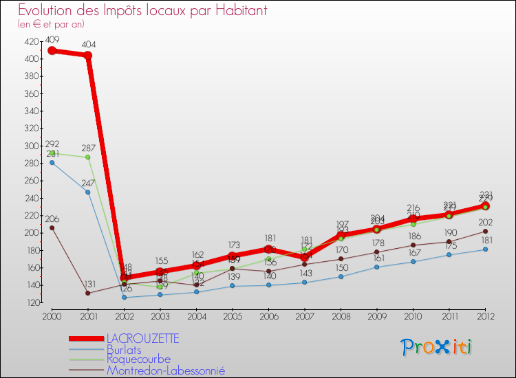 Evolution et montant des impôts locaux par Habitant pour LACROUZETTE et les communes proches Comparaison des impôts locaux par habitant pour LACROUZETTE et les communes voisines