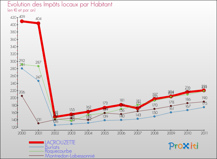 Evolution et montant des impôts locaux par Habitant pour LACROUZETTE et les communes proches Comparaison des impôts locaux par habitant pour LACROUZETTE et les communes voisines