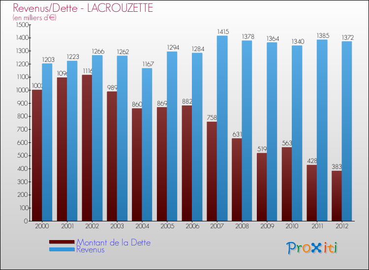 Evolution comparée de la dette et des revenus pour la commune de LACROUZETTE de 2000 à 2012 Comparaison de la dette et des revenus pour LACROUZETTE de 2000 à 2012