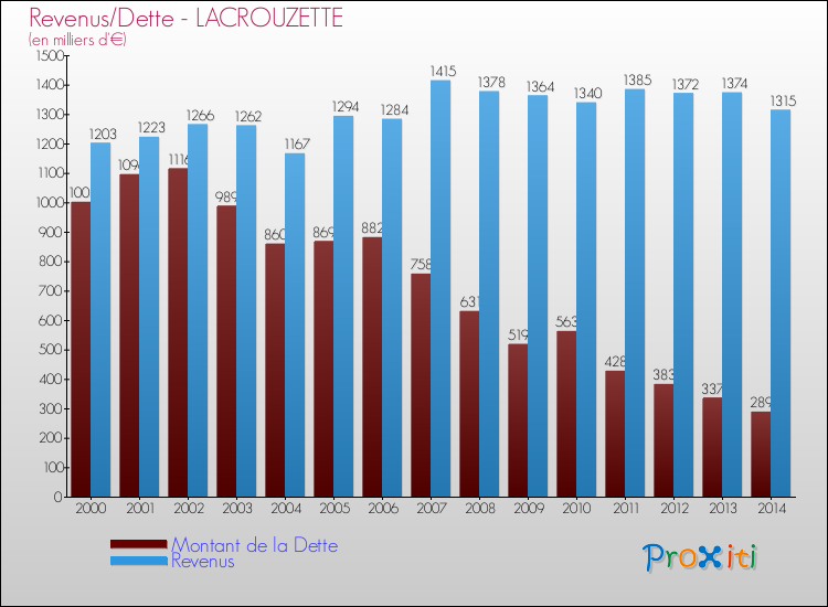 Evolution comparée de la dette et des revenus pour la commune de LACROUZETTE de 2000 à 2014 Comparaison de la dette et des revenus pour LACROUZETTE de 2000 à 2014