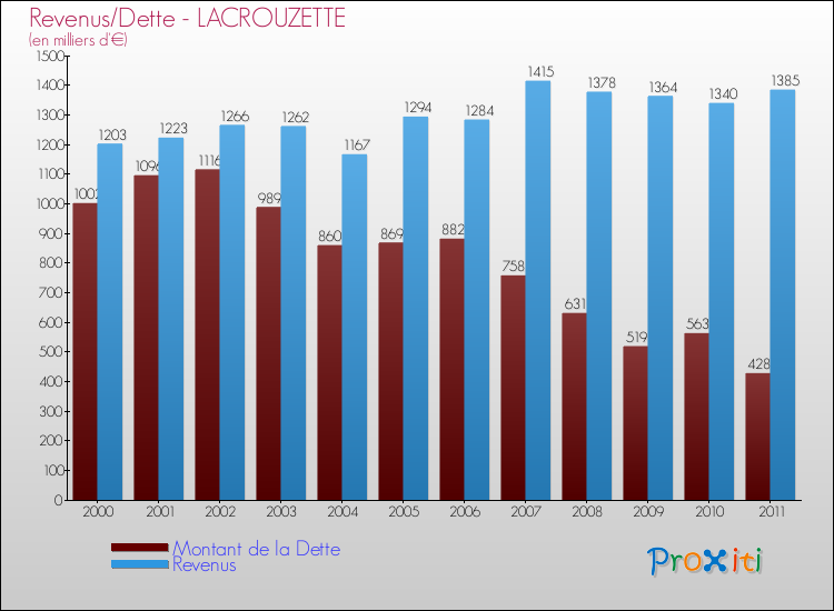 Evolution comparée de la dette et des revenus pour la commune de LACROUZETTE de 2000 à 2011 Comparaison de la dette et des revenus pour LACROUZETTE de 2000 à 2011