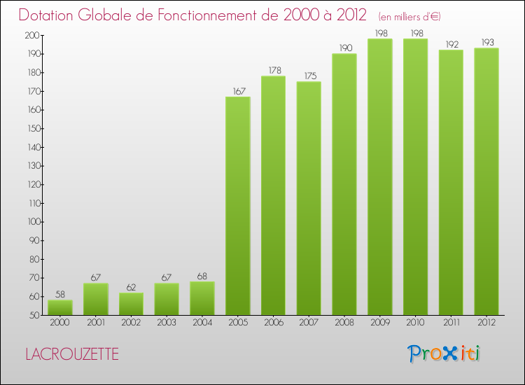 Evolution du montant de la Dotation Globale de Fonctionnement pour la commune de LACROUZETTE de 2000 à 2012 Evolution du montant de la Dotation Globale de Fonctionnement pour LACROUZETTE de 2000 à 2012