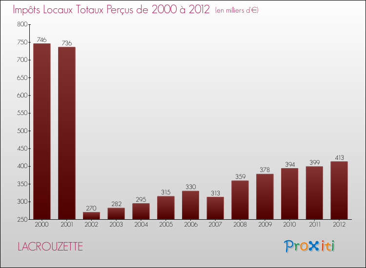 Evolution des Impôts Locaux pour la commune de LACROUZETTE de 2000 à 2012 Evolution des Impôts Locaux pour LACROUZETTE de 2000 à 2012