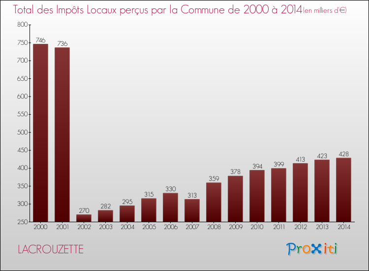 Evolution des Impôts Locaux pour la commune de LACROUZETTE de 2000 à 2014 Evolution des Impôts Locaux pour LACROUZETTE de 2000 à 2014