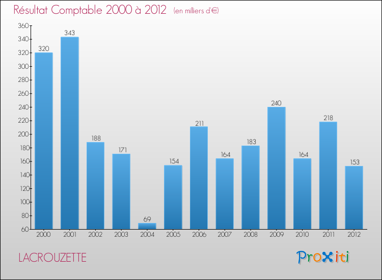 Evolution du résultat comptable pour la commune de LACROUZETTE de 2000 à 2012 Evolution du résultat comptable pour LACROUZETTE de 2000 à 2012