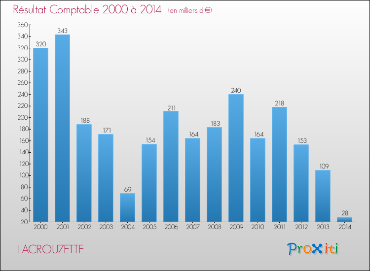 Evolution du résultat comptable pour la commune de LACROUZETTE de 2000 à 2014 Evolution du résultat comptable pour LACROUZETTE de 2000 à 2014