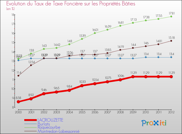 Evolution du taux de la taxe foncière sur le bati pour LACROUZETTE et les communes proches de 2000 à 2012 Comparaison des taux de taxe foncière sur le bati pour LACROUZETTE et les communes voisines de 2000 à 2012