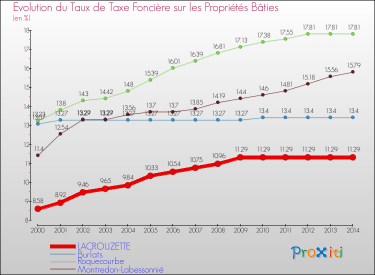 Evolution du taux de la taxe foncière sur le bati pour LACROUZETTE et les communes proches de 2000 à 2014 Comparaison des taux de taxe foncière sur le bati pour LACROUZETTE et les communes voisines de 2000 à 2014