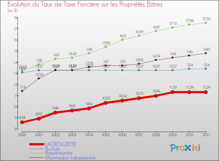 Evolution du taux de la taxe foncière sur le bati pour LACROUZETTE et les communes proches Comparaison des taux de taxe foncière sur le bati pour LACROUZETTE et les communes voisines