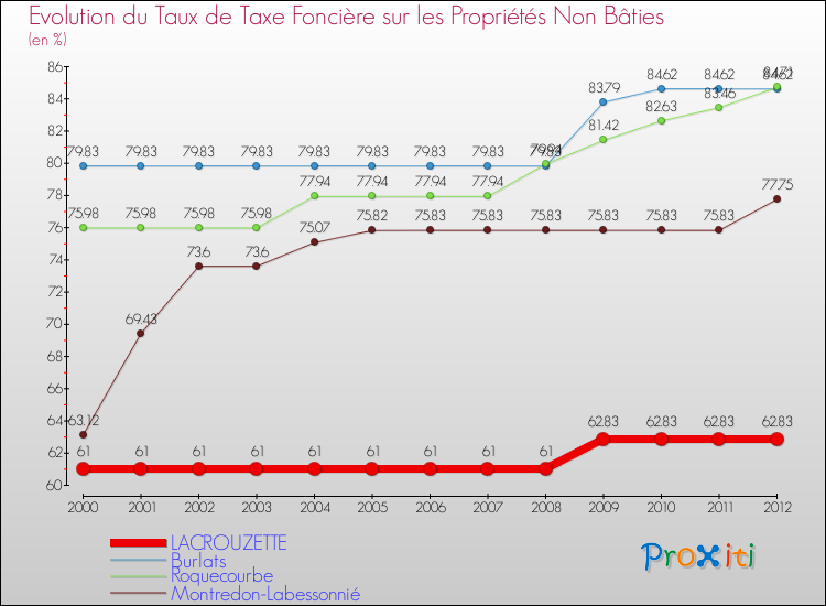 Evolution du taux de la taxe foncière sur les immeubles et terrains non batis pour LACROUZETTE et les communes proches de 2000 à 2012 Comparaison des taux de la taxe foncière sur les immeubles et terrains non batis pour LACROUZETTE et les communes voisines de 2000 à 2012