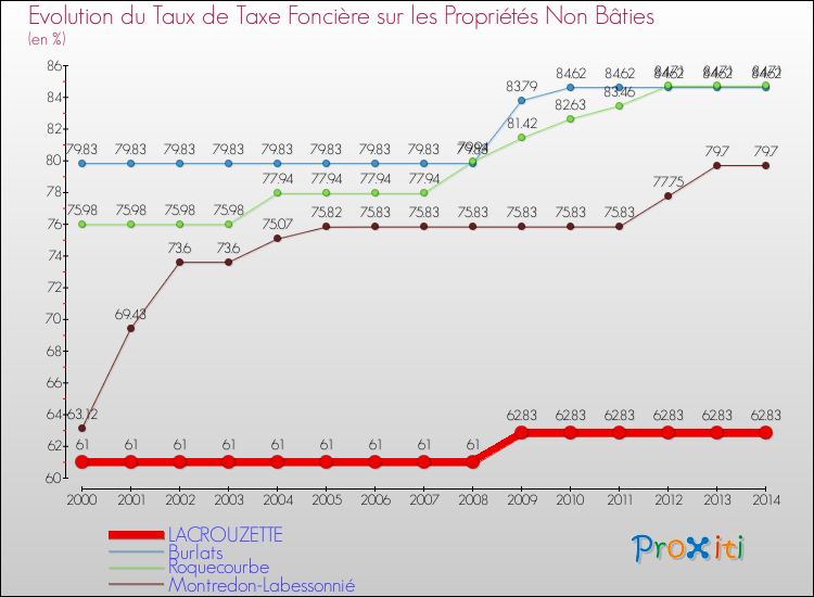 Evolution du taux de la taxe foncière sur les immeubles et terrains non batis pour LACROUZETTE et les communes proches de 2000 à 2014 Comparaison des taux de la taxe foncière sur les immeubles et terrains non batis pour LACROUZETTE et les communes voisines de 2000 à 2014