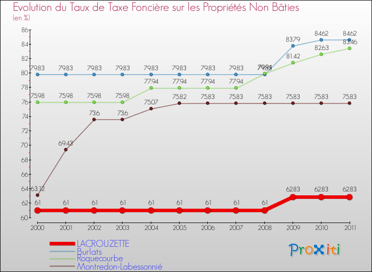 Evolution du taux de la taxe foncière sur les immeubles et terrains non batis pour LACROUZETTE et les communes proches Comparaison des taux de la taxe foncière sur les immeubles et terrains non batis pour LACROUZETTE et les communes voisines