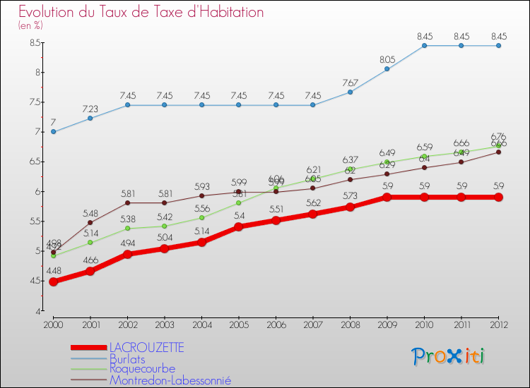 Evolution du taux de la taxe d'habitation pour LACROUZETTE et les communes proches Comparaison des taux de la taxe d'habitation pour LACROUZETTE et les communes voisines