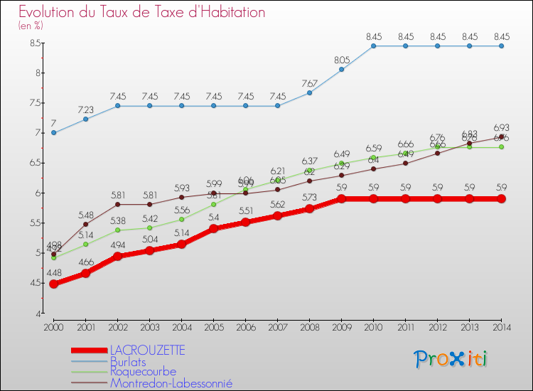 Evolution du taux de la taxe d'habitation pour LACROUZETTE et les communes proches de 2000 à 2014 Comparaison des taux de la taxe d'habitation pour LACROUZETTE et les communes voisines de 2000 à 2014
