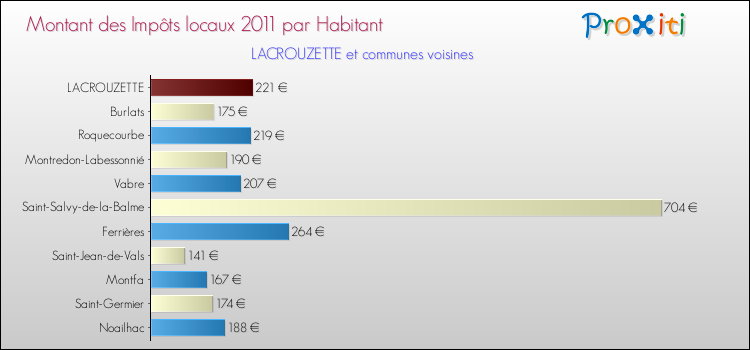 Montant des impôts locaux par Habitant pour LACROUZETTE et les communes proches Comparaison des impôts locaux par habitant pour LACROUZETTE et les communes voisines