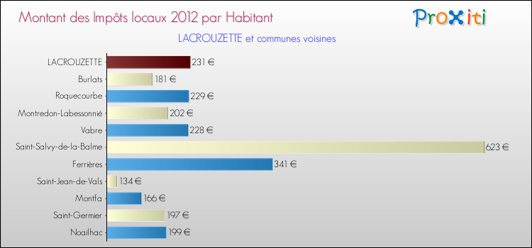 Montant des impôts locaux par Habitant pour LACROUZETTE et les communes proches Comparaison des impôts locaux par habitant pour LACROUZETTE et les communes voisines