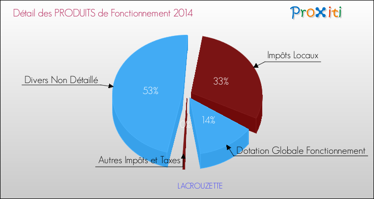 Décomposition du Budget de Fonctionnement 2014 de la commune de LACROUZETTE Budget de Fonctionnement 2014 pour la commune de LACROUZETTE