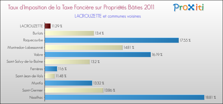 Taux d'imposition de la taxe foncière sur le bati 2011 pour LACROUZETTE et les communes proches Comparaison des taux d'imposition de la taxe foncière sur le bati 2011 pour LACROUZETTE et les communes voisines