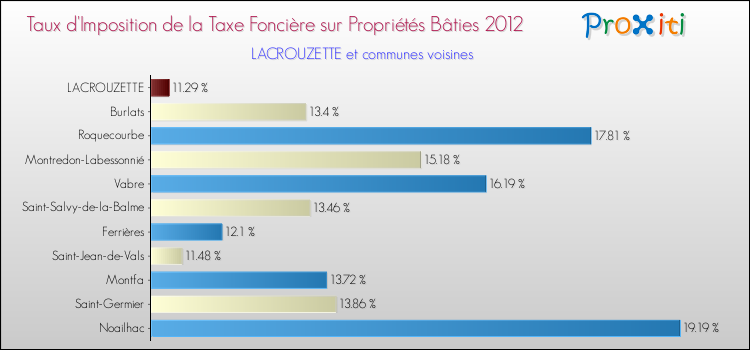 Taux d'imposition de la taxe foncière sur le bati 2012 pour LACROUZETTE et les communes proches Comparaison des taux d'imposition de la taxe foncière sur le bati 2012 pour LACROUZETTE et les communes voisines