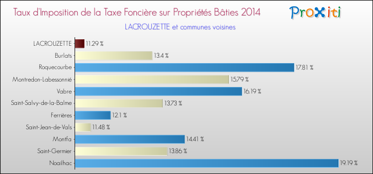 Taux d'imposition de la taxe foncière sur le bati 2014 pour LACROUZETTE et les communes proches Comparaison des taux d'imposition de la taxe foncière sur le bati 2014 pour LACROUZETTE et les communes voisines