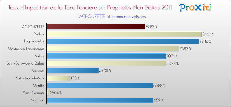 Taux d'imposition de la taxe foncière sur les immeubles et terrains non batis 2011 pour LACROUZETTE et les communes proches Comparaison des taux d'imposition de la taxe foncière sur les immeubles et terrains non batis 2011 pour LACROUZETTE et les communes voisines