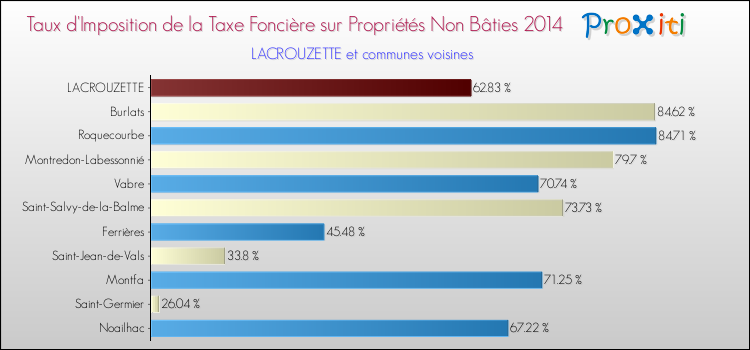Taux d'imposition de la taxe foncière sur les immeubles et terrains non batis 2014 pour LACROUZETTE et les communes proches Comparaison des taux d'imposition de la taxe foncière sur les immeubles et terrains non batis 2014 pour LACROUZETTE et les communes voisines