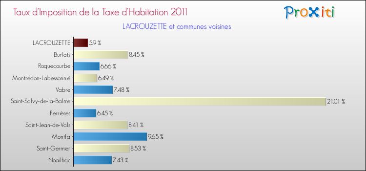 Taux d'imposition de la taxe d'habitation 2011 pour LACROUZETTE et les communes proches Comparaison des taux d'imposition de la taxe d'habitation 2011 pour LACROUZETTE et les communes voisines