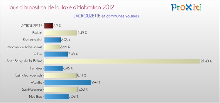 Taux d'imposition de la taxe d'habitation 2012 pour LACROUZETTE et les communes proches Comparaison des taux d'imposition de la taxe d'habitation 2012 pour LACROUZETTE et les communes voisines