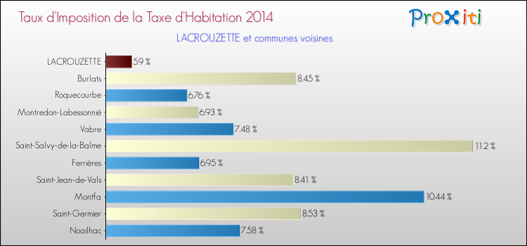 Taux d'imposition de la taxe d'habitation 2014 pour LACROUZETTE et les communes proches Comparaison des taux d'imposition de la taxe d'habitation 2014 pour LACROUZETTE et les communes voisines