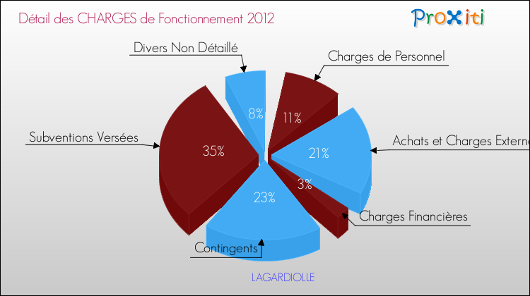 Décomposition des Charges de Fonctionnement 2012 de la commune de LAGARDIOLLE Charges de Fonctionnement 2012 pour la commune de LAGARDIOLLE