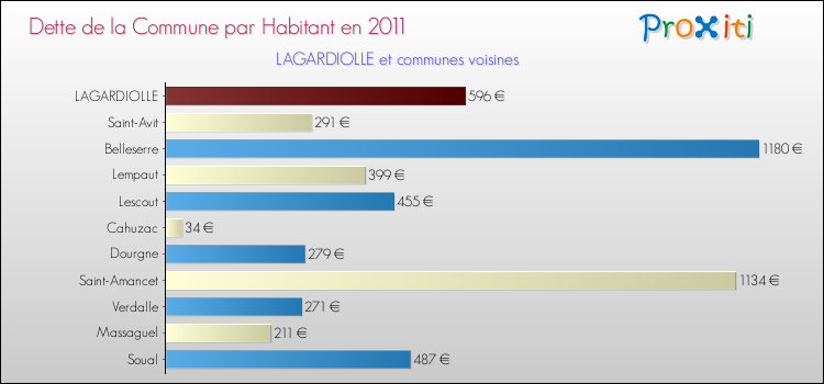 Dette par habitant de la commune en 2011 pour LAGARDIOLLE et les communes proches Comparaison de la dette par habitant de la commune en 2011 pour LAGARDIOLLE et les communes voisines