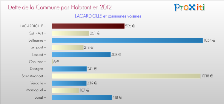 Dette par habitant de la commune en 2012 pour LAGARDIOLLE et les communes proches Comparaison de la dette par habitant de la commune en 2012 pour LAGARDIOLLE et les communes voisines