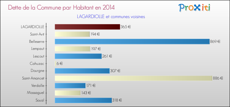 Dette par habitant de la commune en 2014 pour LAGARDIOLLE et les communes proches Comparaison de la dette par habitant de la commune en 2014 pour LAGARDIOLLE et les communes voisines