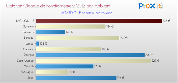 Montant des dotations globales de fonctionnement DGF par Habitant pour LAGARDIOLLE et les communes proches Comparaison des des dotations globales de fonctionnement DGF par habitant pour LAGARDIOLLE et les communes voisines